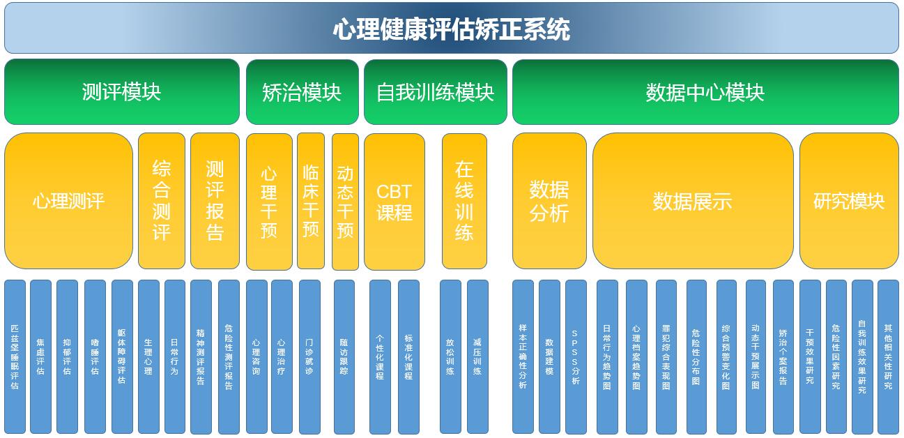 司法軟件，心理健康評估矯正系統(tǒng)